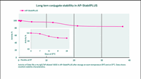 Graph illustrating long term conjugate stability in AP-stabilPLUS