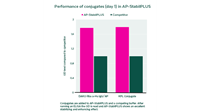 Graph illustrating performance of conjugates in AP-stabilPLUS