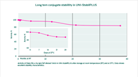 Graph illustrating the long term conjugate stability in UNI-StabilPLUS